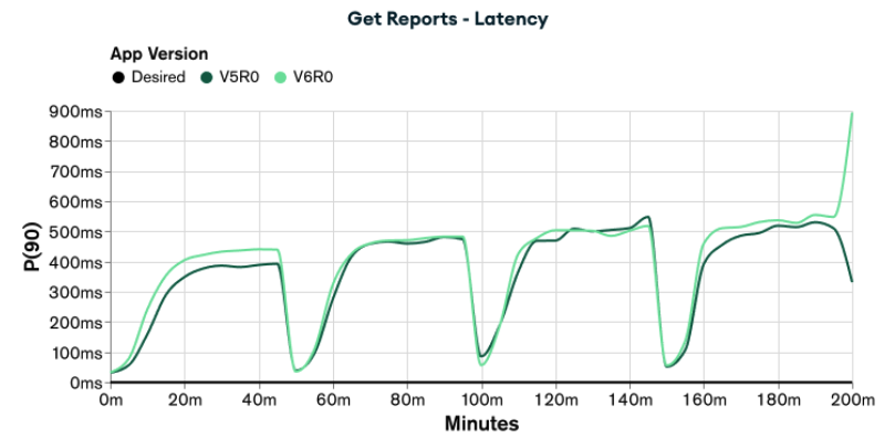 Graph showing the latency of appV5R0 and appV6R0 when executing the load test for Get Reports functionality. appV5R0 has lower latency than appV6R0. 